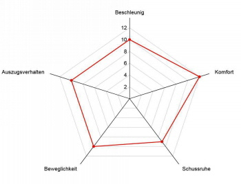 Diagram Langbogen Cheval