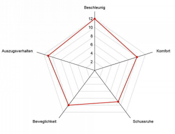 Diagram Langbogen Sanglier